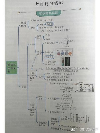 九年级化学金属和金属材料有哪些核心考点？