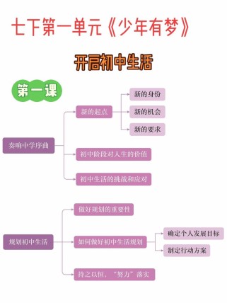 政治七年级上册PPT重点是什么？