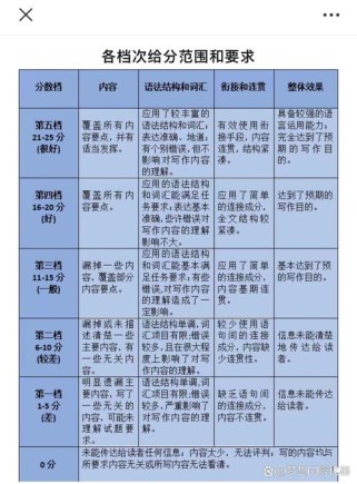 高考作文评分标准如何影响学生写作方向？