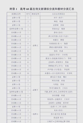 61篇高考必备古诗词，为何这些篇目成必考？