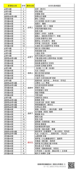 高中所有古诗词目录，涵盖哪些必背篇目？