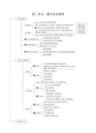 七年级上册政治知识结构图如何高效构建？