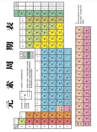 元素周期表如何快速记忆与理解？