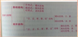 高三议论文结构如何搭建更高效？