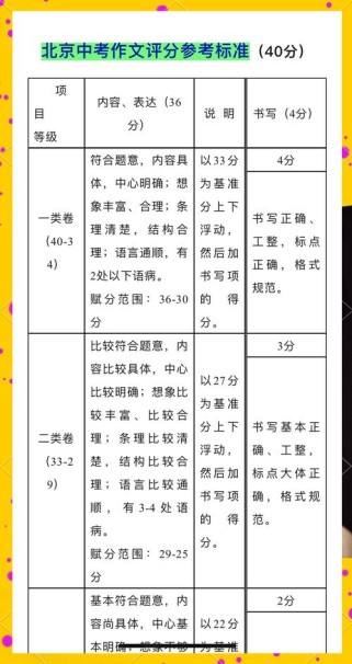 中考作文满分是多少？