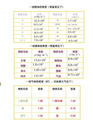 密度为何能成为物质特性的身份证？