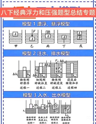八年级物理下册压强浮力核心考点是什么？
