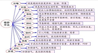 古诗词表达技巧有哪些常见类型？