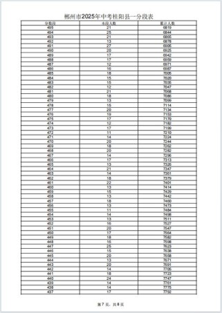 2025七年级成绩单，单科排名如何？