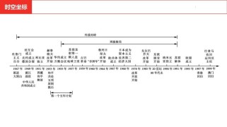 九年级历史下册复习课件重点难点是什么？