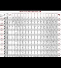 遵义七年级期末成绩如何？