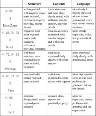 英语作文评分细则具体标准是什么？