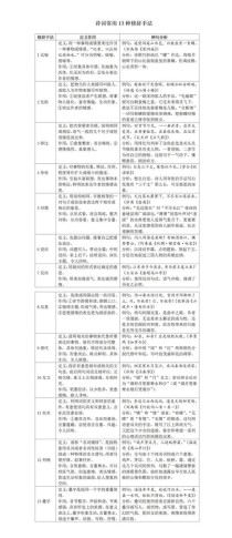 古诗修辞手法如何考？