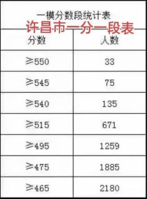 许昌九年级一模2025如何备考提分？