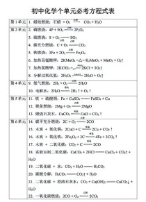 九年级人教版化学方程式有哪些重点？