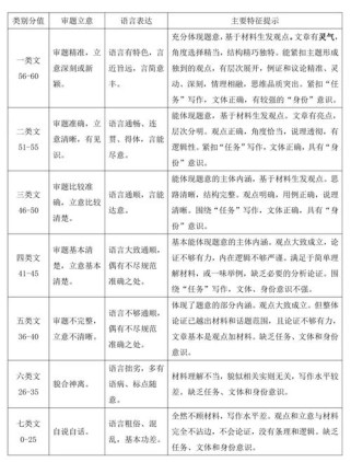 高考语文作文满分多少？