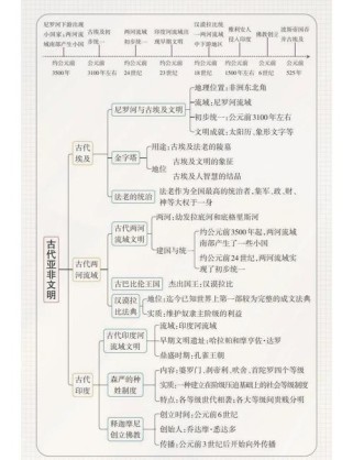 九年级上册历史思维导图