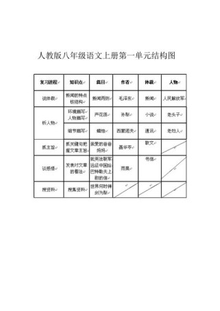 八年级语文上册知识树