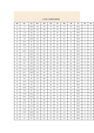 初二期末成绩咋样？差距咋这么大？