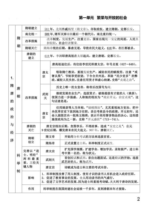 七下历史复习提纲，重点难点有哪些？