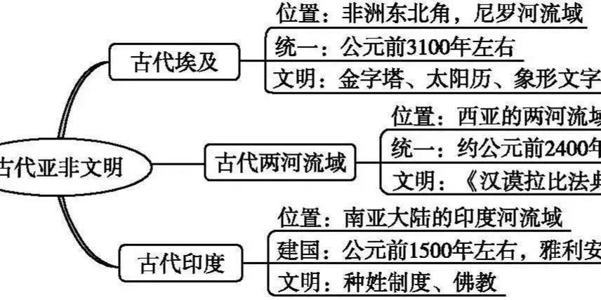 九年级上册历史第一单元核心知识点有哪些？