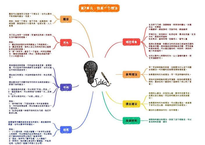 小学作文思维导图PPT怎么用?