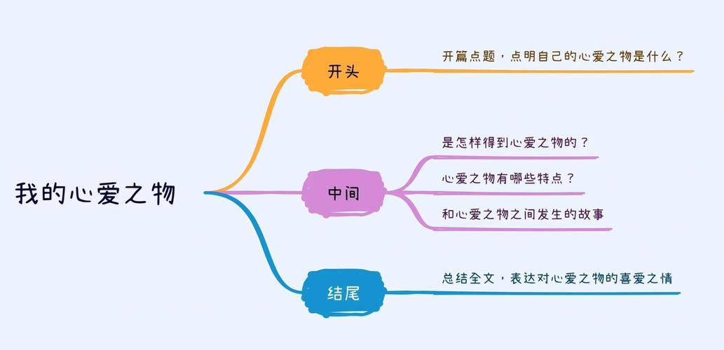 小学作文思维导图PPT怎么用？