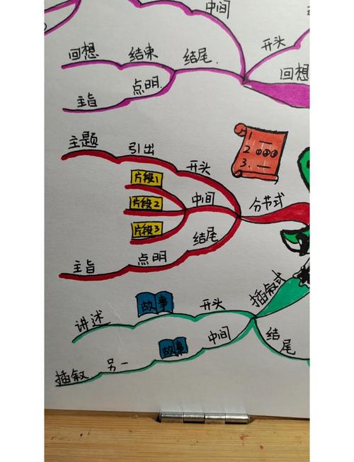小学作文思维导图PPT怎么用？