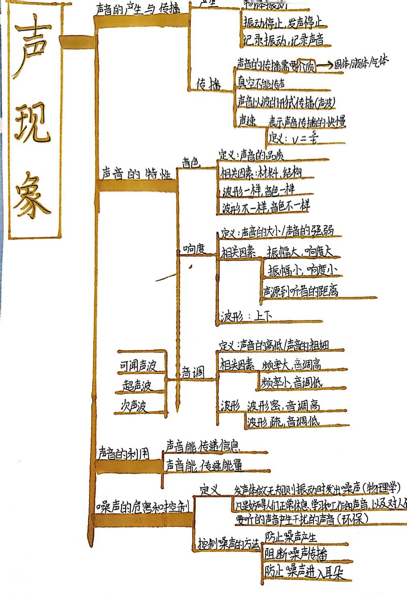 物理八年级上册第二章知识点