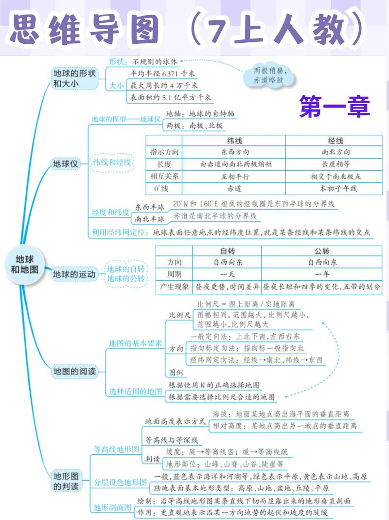七年级上册地理知识点有哪些重点?