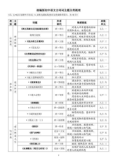 初中古诗词分类整理大全有哪些实用分类?