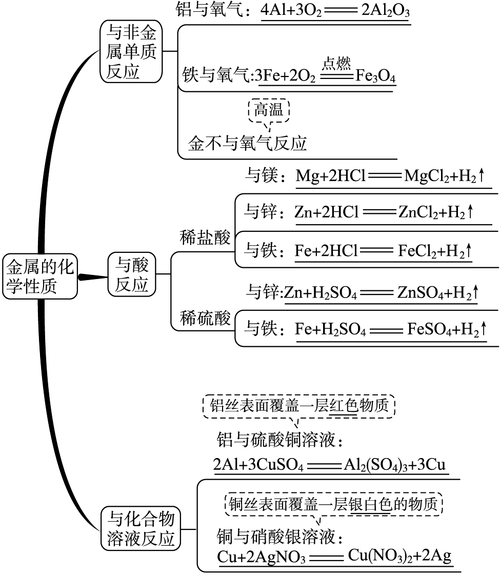 金属的化学性质有哪些常见规律?