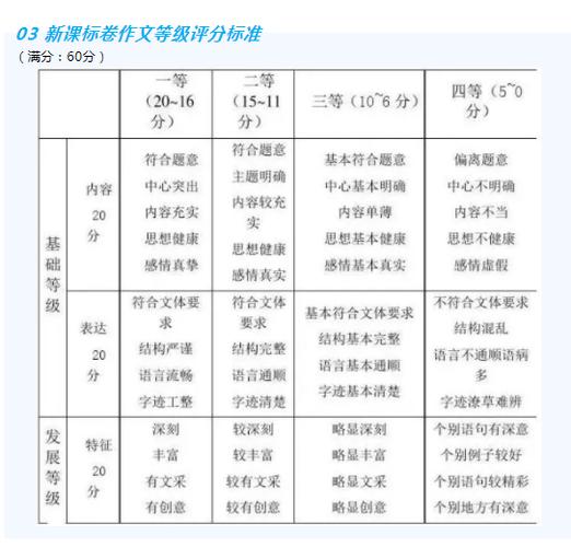 2025高考作文评分标准有何新变化?