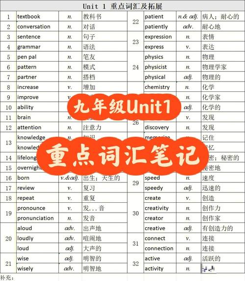 九年级英语第一单元核心知识点有哪些?