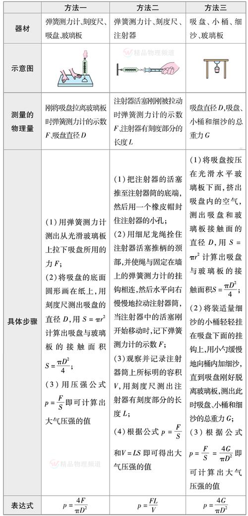 八年级下册物理实验有哪些关键考点？