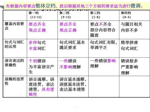 英语中考作文评分标准核心是什么？
