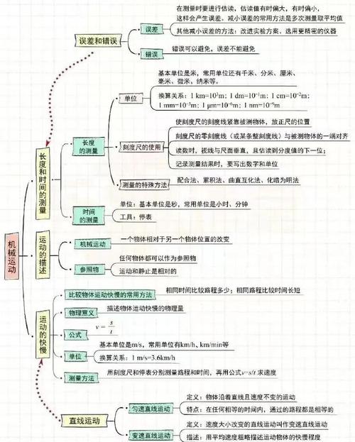 八年级上册物理思维导图，如何高效构建与实用？