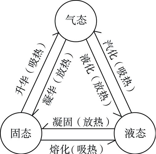 八年级物理物态变化的重点是什么？