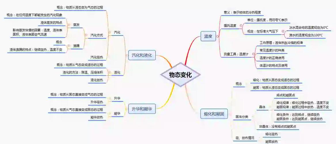 八年级物理物态变化的重点是什么？