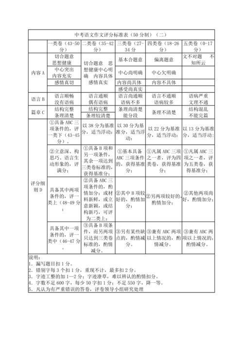 初中作文评分标准具体如何划分？