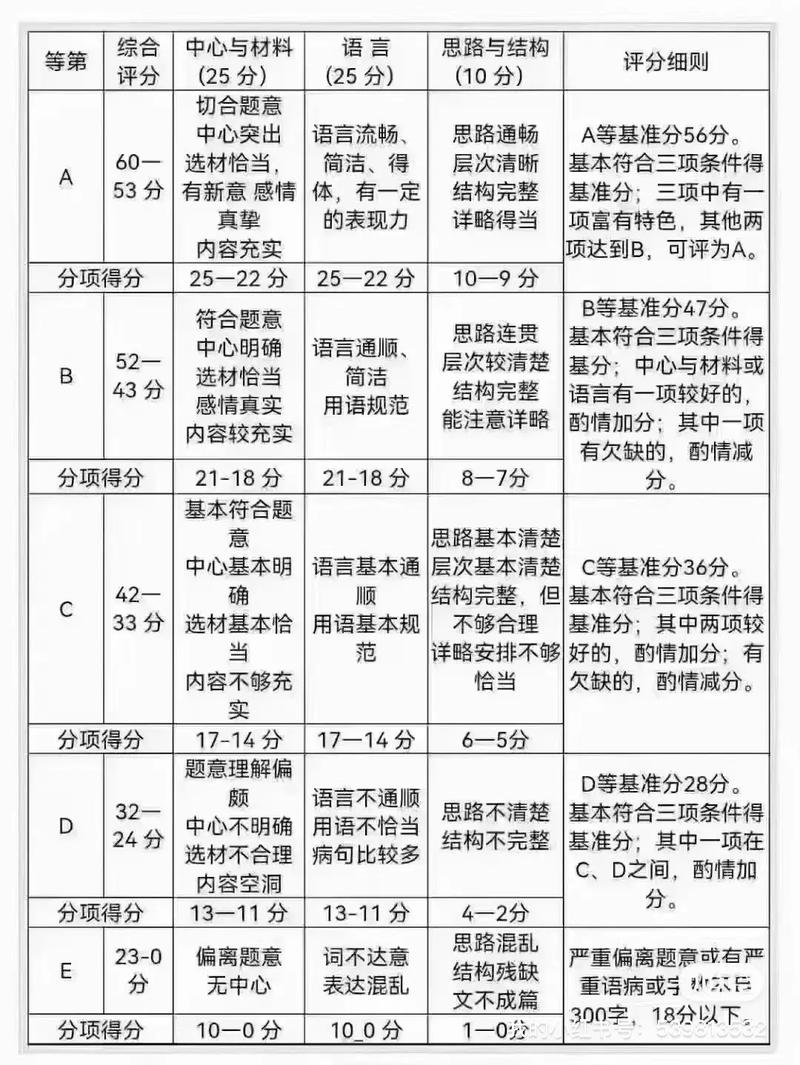 初中语文作文打分标准有哪些关键维度？