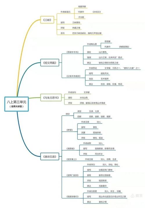 八年级上册语文思维导图