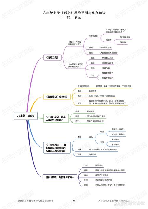 八年级上语文复习提纲有哪些重点？