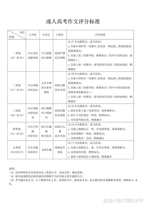 高考作文评分标准表有何关键评分维度？