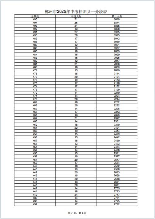 2025七年级成绩单，单科排名如何？