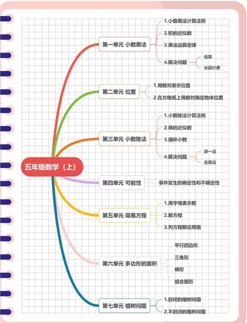 五年级上册知识点有哪些重点和难点？