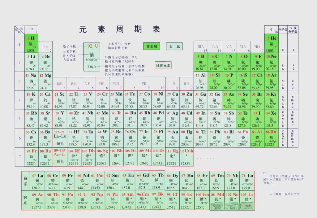 元素周期表怎么记？八年级化学重点难点？