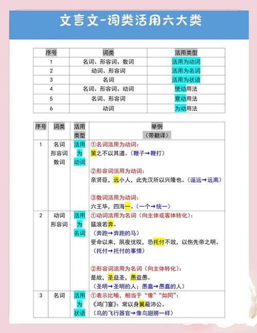 七年级文言文词类活用,活用类型有哪些?