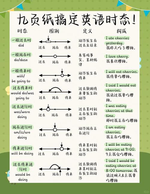 英语九年级全一册时态