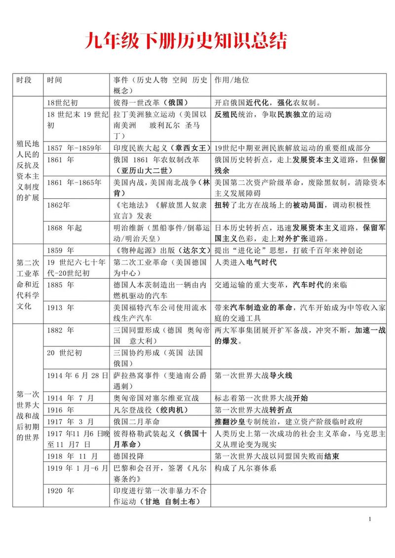 九年级历史知识点速记，如何高效记忆不混淆？